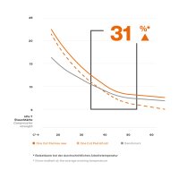 Koch Chemie One Cut Foam Pad Polierschwamm Ø126mm Orange